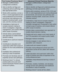 Advanced Practitioners - Gloucestershire Primary Care Workforce Centre