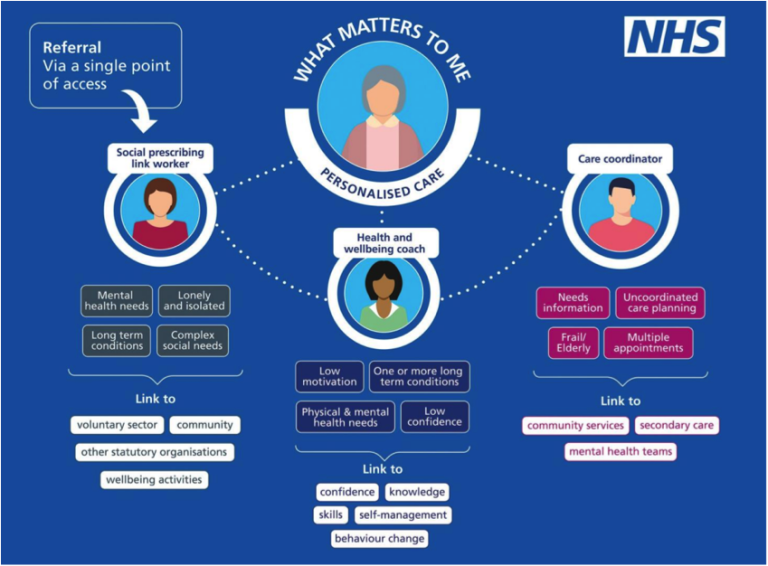 Social Prescribing Link Workers Gloucestershire Primary Care